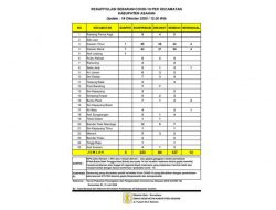 Update Data Covid-19 di Kabupaten Asahan, Minggu 18 Oktober 2020 Capai 226 Kasus