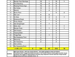 Data Sebaran Covid-19 Di Kabupaten Asahan Meningkat Tajam