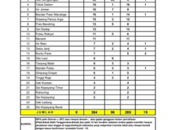 Pasien Terkonfirmasi Covid-19 Terus Bertambah di Asahan