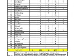 Data Surveilans, Pasien Terkonfirmasi Terus Meningkat di Asahan