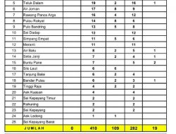 Data Terbaru Sebaran Covid-19 di Asahan Pasca Pilkada