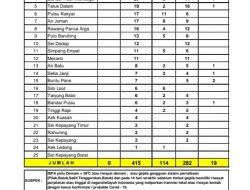 Jubir GTPP Covid-19 Kabupaten Asahan, Sampaikan Data Survelains