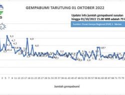 Total Gempa di Taput Sebanyak 79 Kali