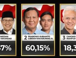 Hitung Cepat Pilpres 2024, Prabowo Unggul 60,15 Persen