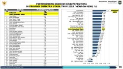 Simalungun Masuk Kluster Daya Saing Menengah Atas di Sumut