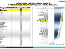 Simalungun Masuk Kluster Daya Saing Menengah Atas di Sumut